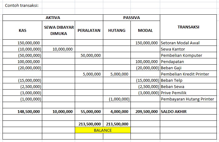 Detail Contoh Persamaan Akuntansi Nomer 38