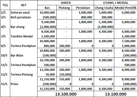 Detail Contoh Persamaan Akuntansi Nomer 7