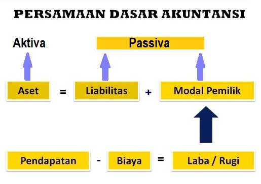 Detail Contoh Persamaan Dasar Akuntansi Nomer 25