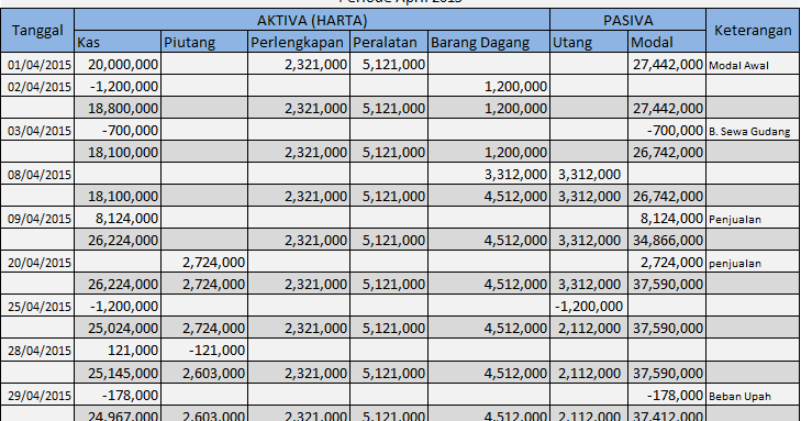 Detail Contoh Persamaan Dasar Akuntansi Perusahaan Dagang Nomer 3