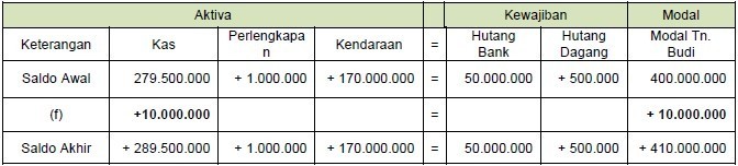 Detail Contoh Persamaan Dasar Akuntansi Perusahaan Dagang Nomer 40