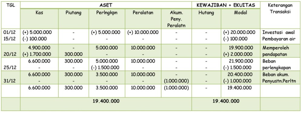 Detail Contoh Persamaan Dasar Akuntansi Perusahaan Dagang Nomer 42