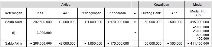 Detail Contoh Persamaan Dasar Akuntansi Perusahaan Dagang Nomer 43