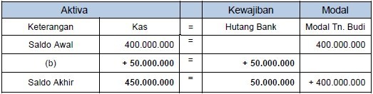 Detail Contoh Persamaan Dasar Akuntansi Perusahaan Dagang Nomer 53