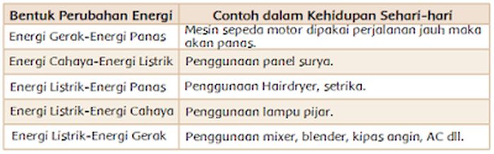 Contoh Perubahan Energi Dalam Kehidupan Sehari Hari - KibrisPDR