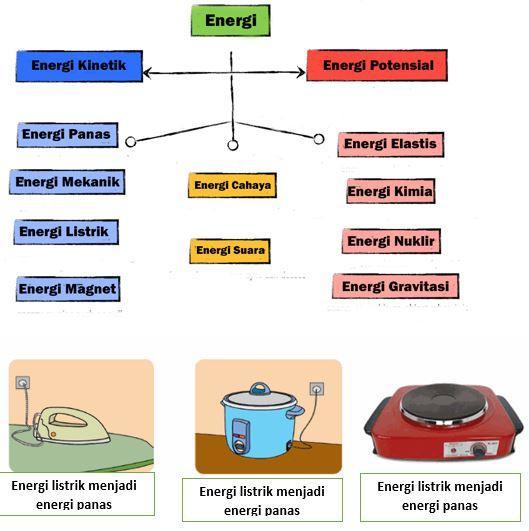 Detail Contoh Perubahan Energi Dalam Kehidupan Sehari Hari Nomer 19