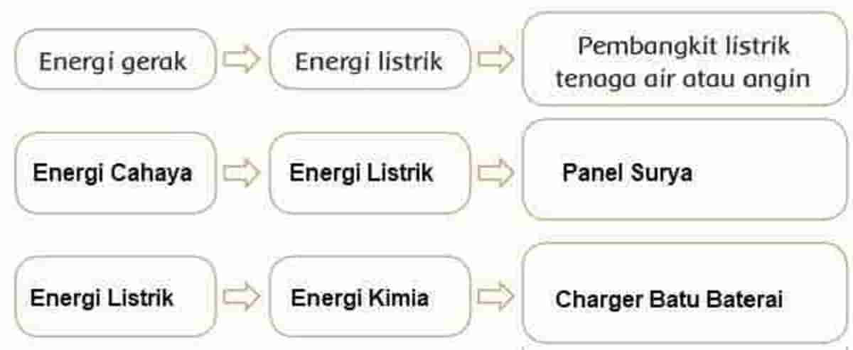 Detail Contoh Perubahan Energi Dalam Kehidupan Sehari Hari Nomer 4