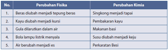 Detail Contoh Perubahan Kimia Dan Fisika Dalam Kehidupan Sehari Hari Nomer 32