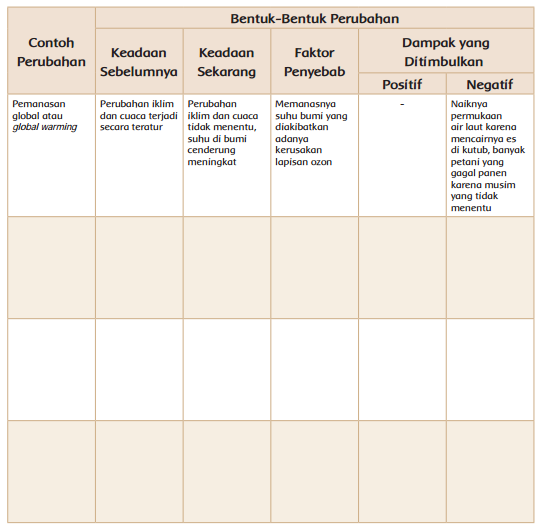 Detail Contoh Perubahan Perubahan Alam Yang Disebabkan Karena Aktivitas Manusia Nomer 7