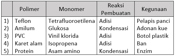 Detail Contoh Polimer Dan Kegunaannya Yang Tepat Adalah Nomer 10