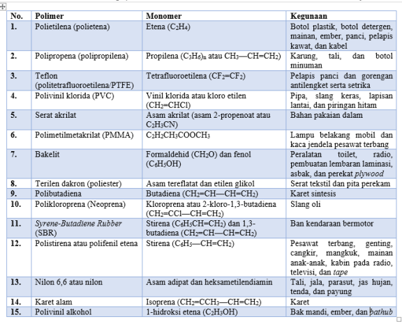 Detail Contoh Polimer Dan Kegunaannya Yang Tepat Adalah Nomer 11