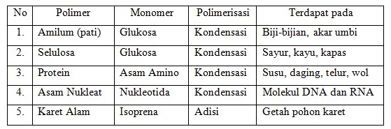 Detail Contoh Polimer Dan Kegunaannya Yang Tepat Adalah Nomer 15