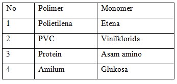 Detail Contoh Polimer Dan Kegunaannya Yang Tepat Adalah Nomer 20