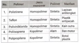 Detail Contoh Polimer Dan Kegunaannya Yang Tepat Adalah Nomer 25