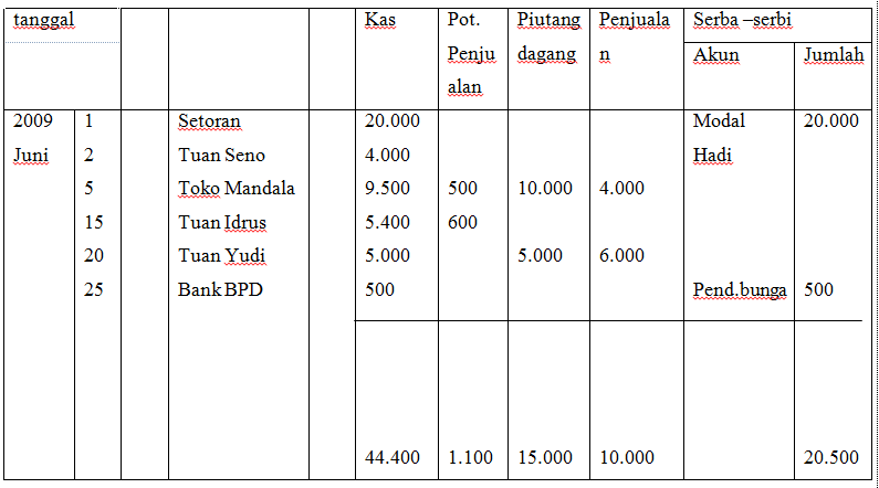 Detail Contoh Posting Ke Buku Besar Nomer 30