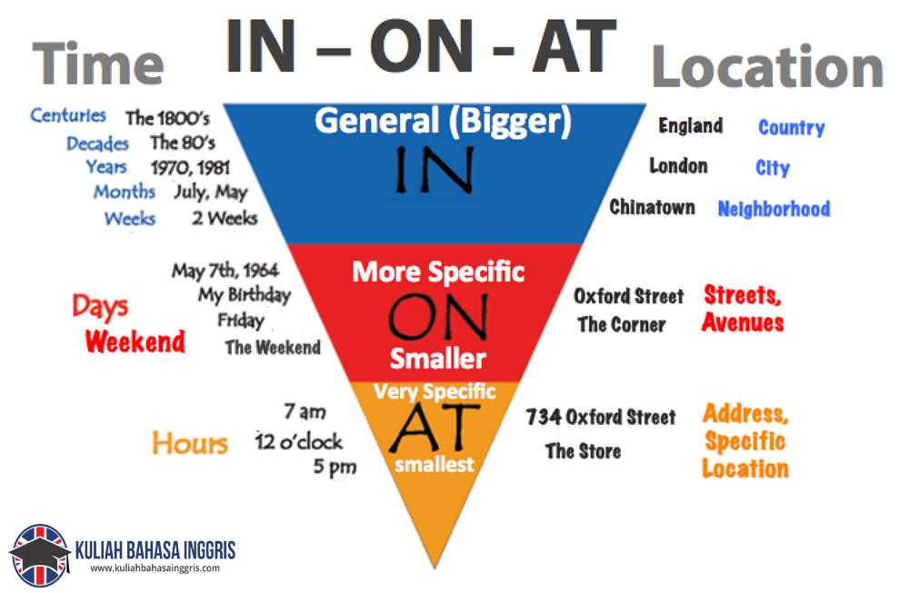 Detail Contoh Preposition At In On Bahasa Inggris Nomer 2