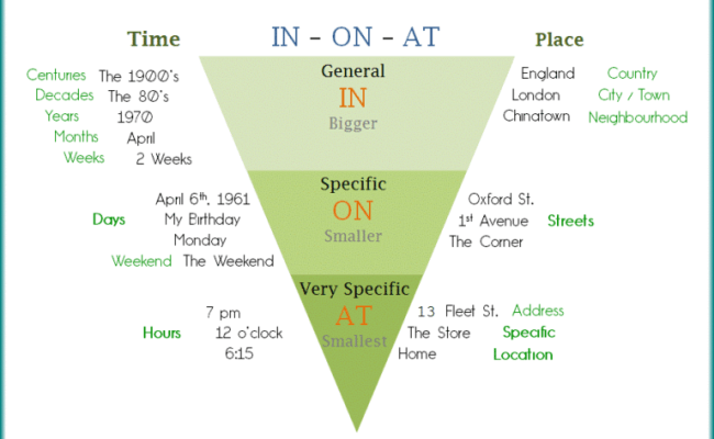 Detail Contoh Preposition At In On Bahasa Inggris Nomer 15