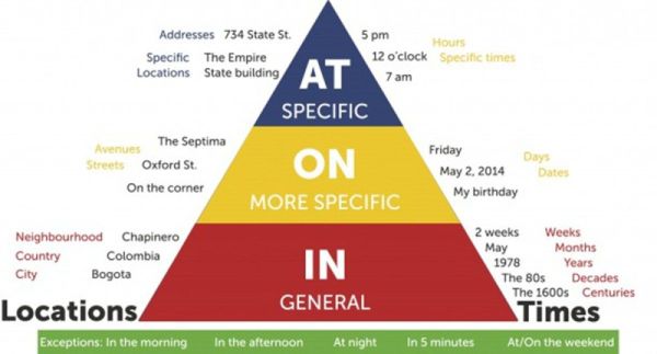 Detail Contoh Preposition At In On Bahasa Inggris Nomer 25