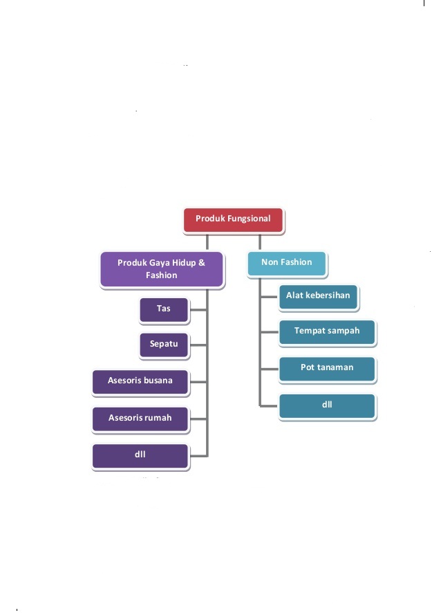 Detail Contoh Produk Fungsional Nomer 15