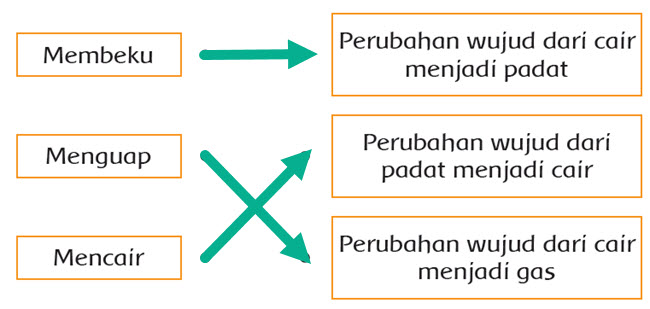 Detail Contoh Proses Penguapan Nomer 26