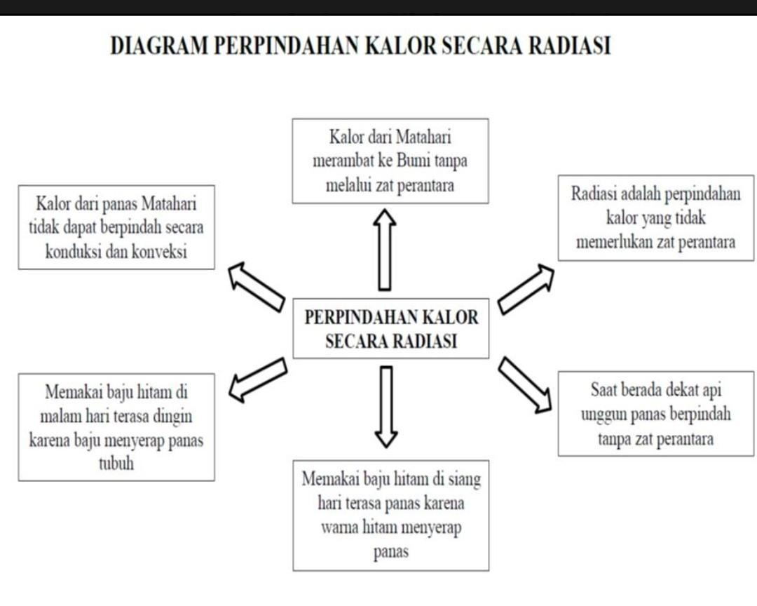 Detail Contoh Radiasi Dalam Kehidupan Sehari Hari Nomer 40