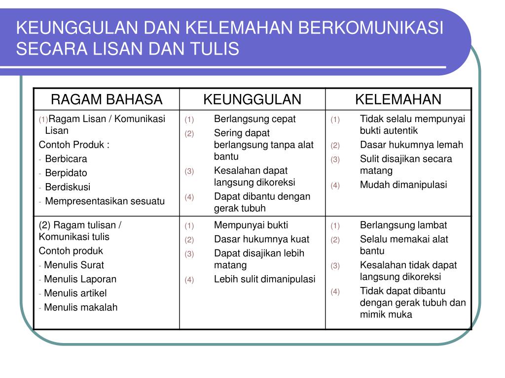 Detail Contoh Ragam Bahasa Lisan Dan Tulisan Nomer 22