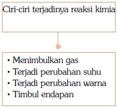 Detail Contoh Reaksi Kimia Dalam Kehidupan Sehari Hari Nomer 14