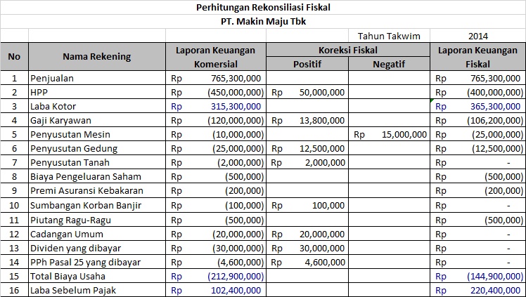 Detail Contoh Rekonsiliasi Fiskal Dan Jawabannya Nomer 26