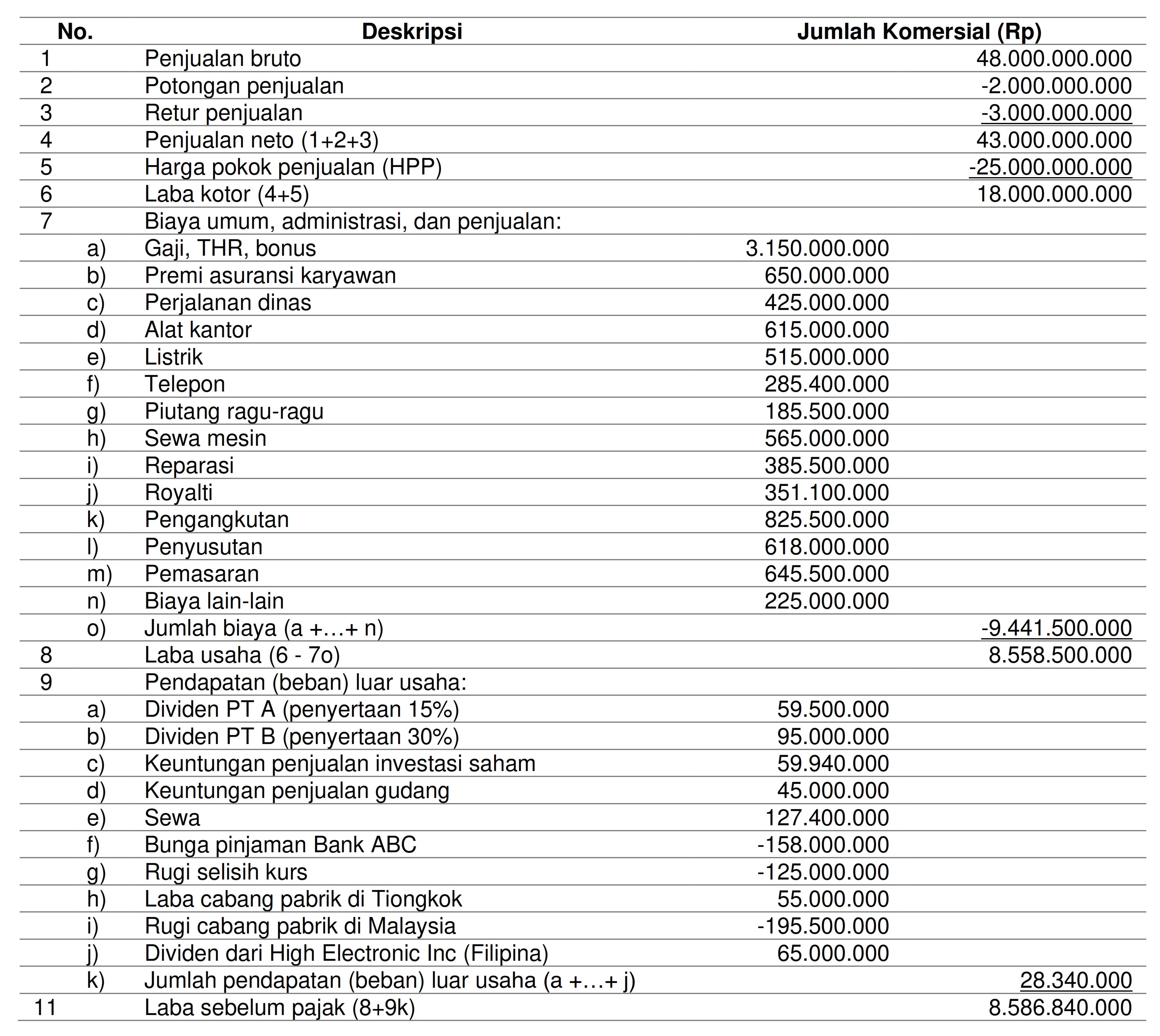 Detail Contoh Rekonsiliasi Fiskal Dan Jawabannya Nomer 5