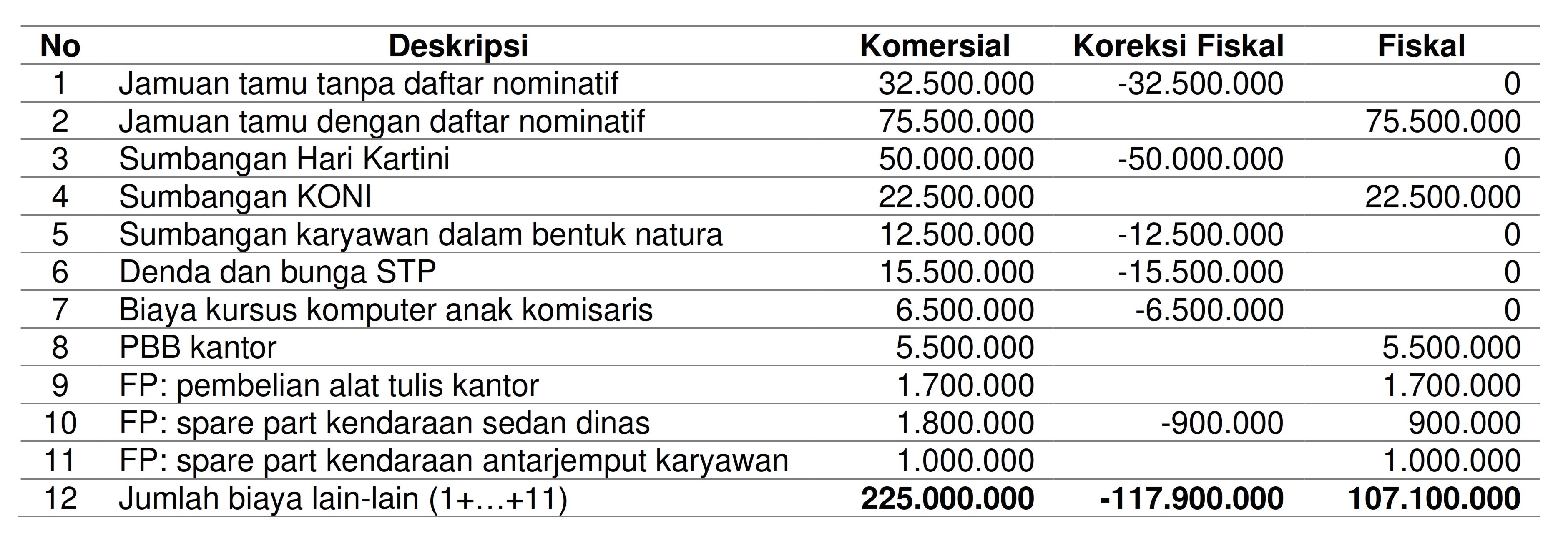 Detail Contoh Rekonsiliasi Fiskal Dan Jawabannya Nomer 41