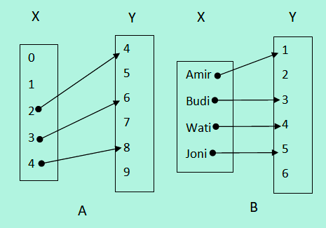 Detail Contoh Relasi Fungsi Nomer 12