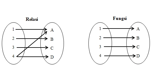 Detail Contoh Relasi Fungsi Nomer 7