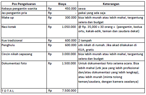 Detail Contoh Rincian Anggaran Biaya Pernikahan Nomer 11