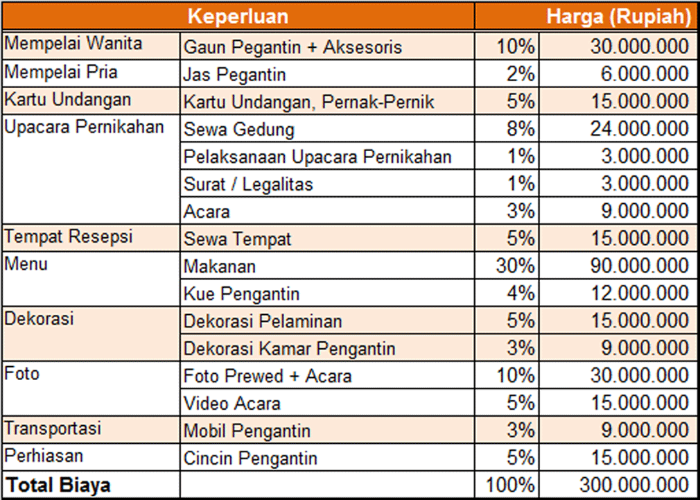 Detail Contoh Rincian Anggaran Biaya Pernikahan Nomer 13