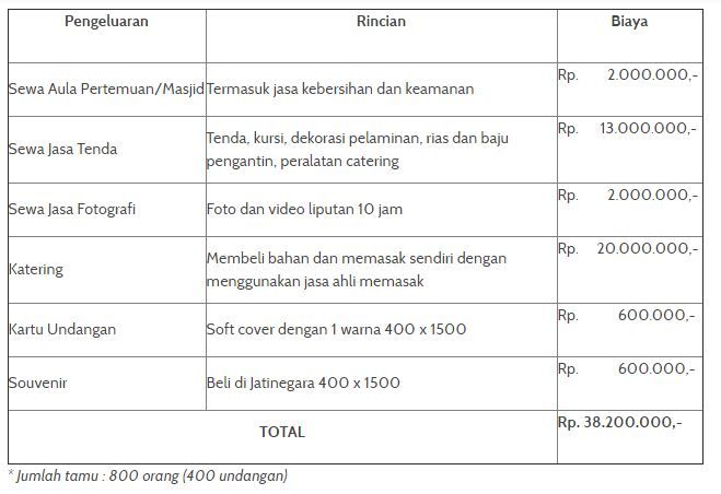 Detail Contoh Rincian Anggaran Biaya Pernikahan Sederhana Nomer 15