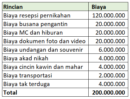 Detail Contoh Rincian Anggaran Biaya Pernikahan Sederhana Nomer 5