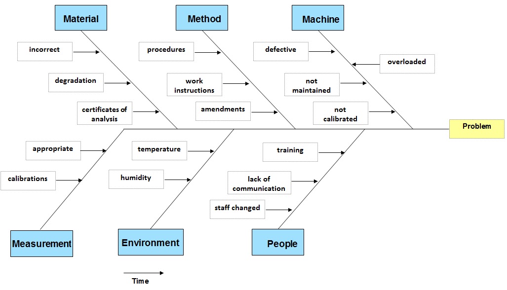 Detail Contoh Root Cause Analysis Nomer 4