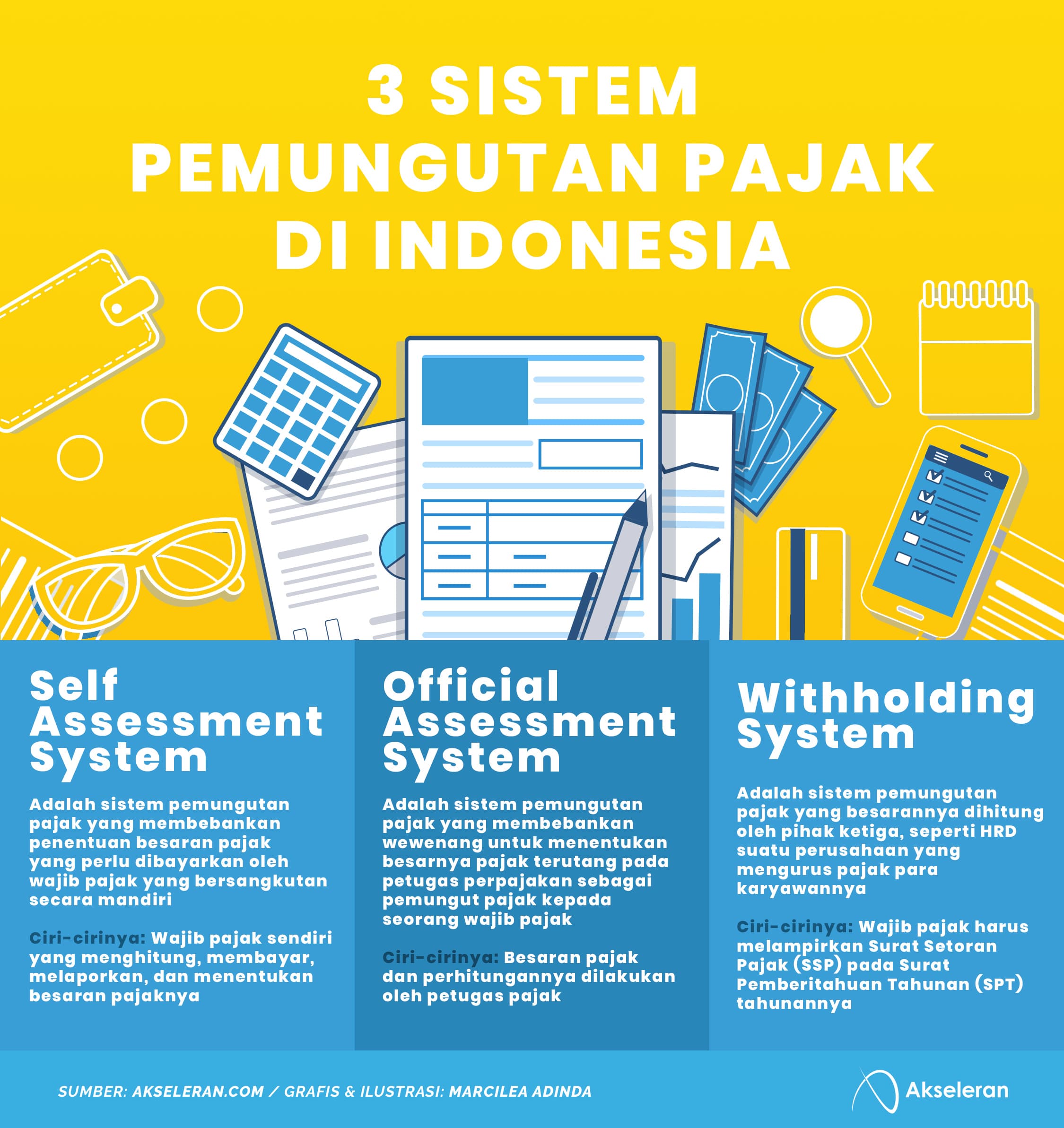 Contoh Self Assessment System - KibrisPDR