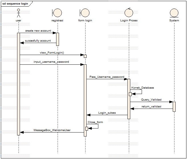 Detail Contoh Sequence Diagram Login Nomer 11