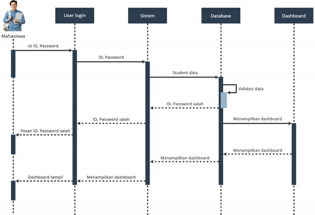 Contoh Sequence Diagram Login - KibrisPDR