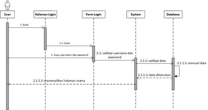 Detail Contoh Sequence Diagram Login Nomer 12