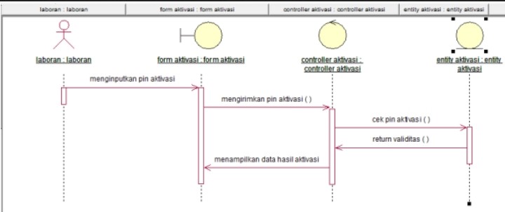 Detail Contoh Sequence Diagram Login Nomer 29