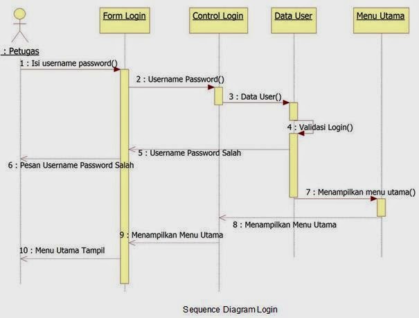 Detail Contoh Sequence Diagram Login Nomer 2