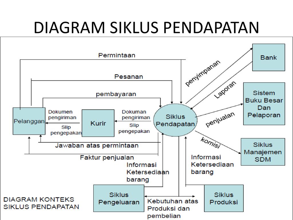 Detail Contoh Siklus Pendapatan Nomer 17