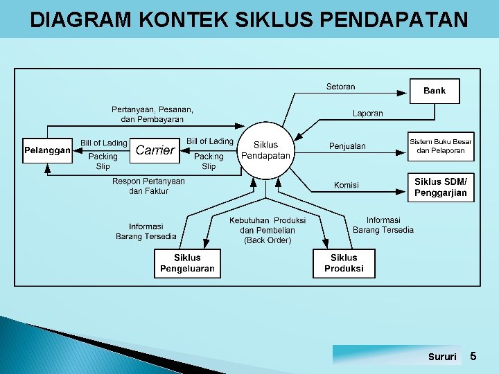 Detail Contoh Siklus Pendapatan Nomer 6