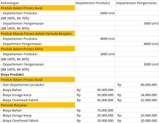 Detail Contoh Soal Akuntansi Biaya 2 Departemen Nomer 15