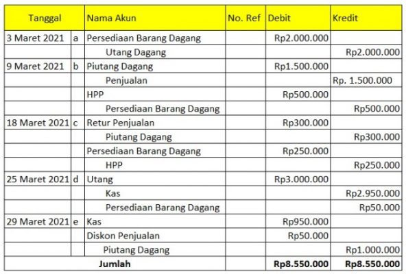 Detail Contoh Soal Akuntansi Perusahaan Dagang Jurnal Umum Sampai Laporan Keuangan Nomer 4