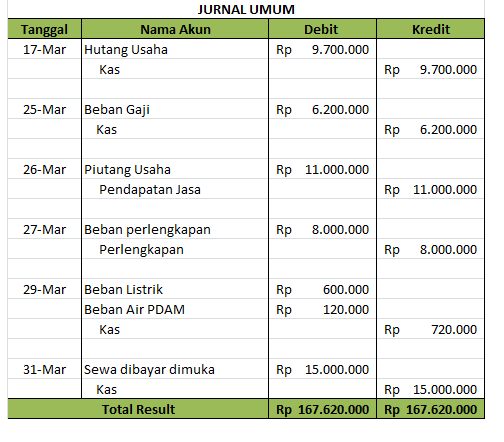 Contoh Soal Akuntansi Perusahaan Jasa Jurnal Umum Sampai Laporan Keuangan - KibrisPDR