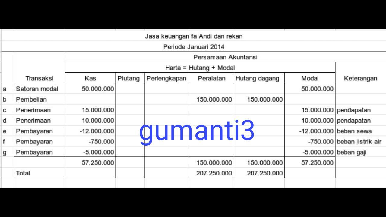 Detail Contoh Soal Akuntansi Perusahaan Jasa Jurnal Umum Sampai Laporan Keuangan Nomer 37