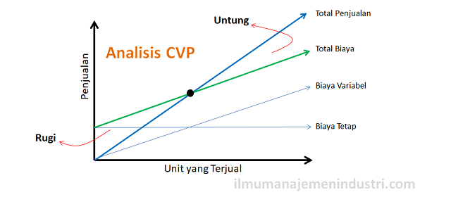 Detail Contoh Soal Analisis Biaya Volume Laba Nomer 32